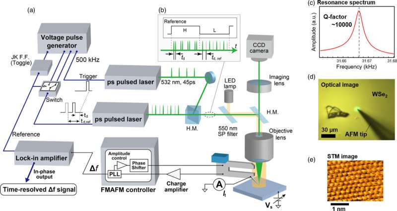 Ultrafast Light-Induced Phenomena Captured with Novel Time-Resolved Atomic Force Microscopy