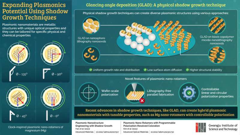 Plasmonics Breakthroughs: Tailored Nanomaterials & Clock-Inspired Rotamers
