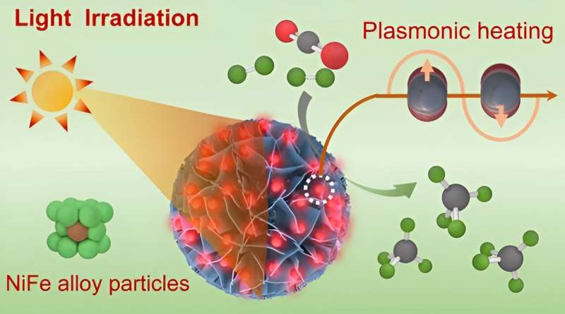 Photothermal CO2 Methanation with NiFe Alloy Nanoparticles: A Promising Catalytic Approach