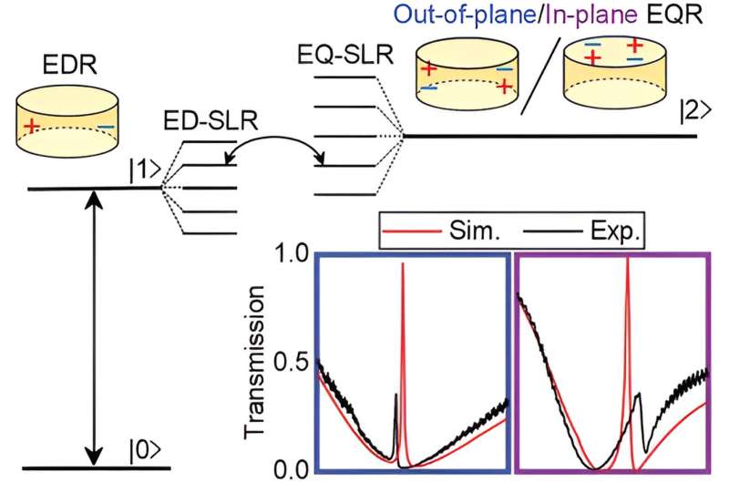 Harvard Researchers Achieve Record-Low Loss in Metasurface Light Slowing