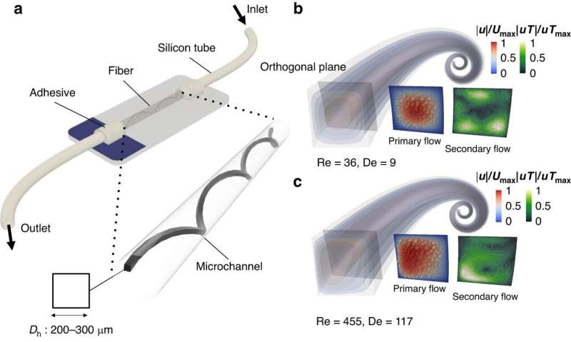Microfluidic Spiral Devices: Rapid Prototyping & Flow Dynamics