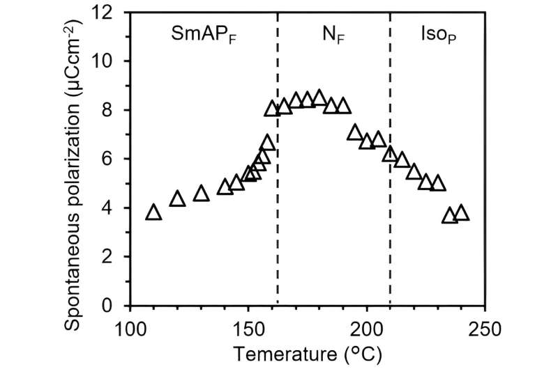 Novel Ferroelectric Liquid Crystal: High Polarization & Dielectric Properties at Low Temperatures