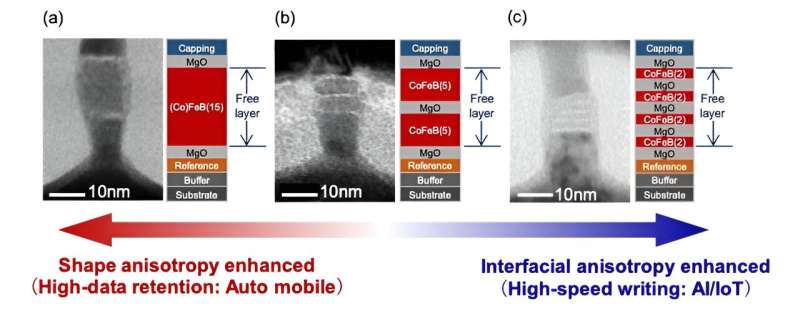 Advanced Magnetic Tunnel Junction (MTJ) Technology: Design & Optimization