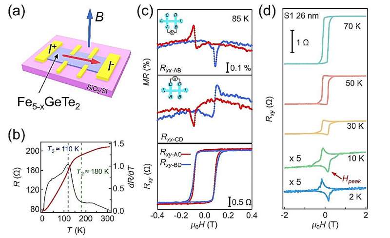 Novel Magnetotransport Behavior in Fe 5-x GeTe 2 Van der Waals Ferromagnetic Material