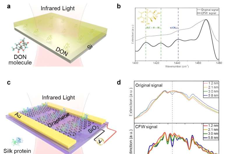 Advanced Molecular Sensing with Complex-Frequency Waves