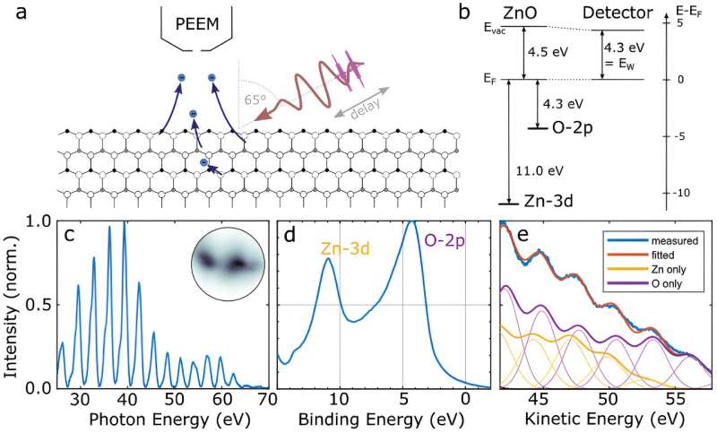 Ultrafast Electron Dynamics: Investigating with Short Light Pulses