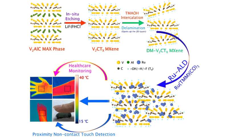 Atomic Layer Deposition for Precise 2D MXene Engineering