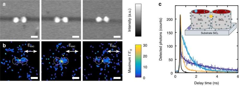 Enhanced Light Manipulation with Nanoantennas: Single-Emitter Imaging of Decay Rates
