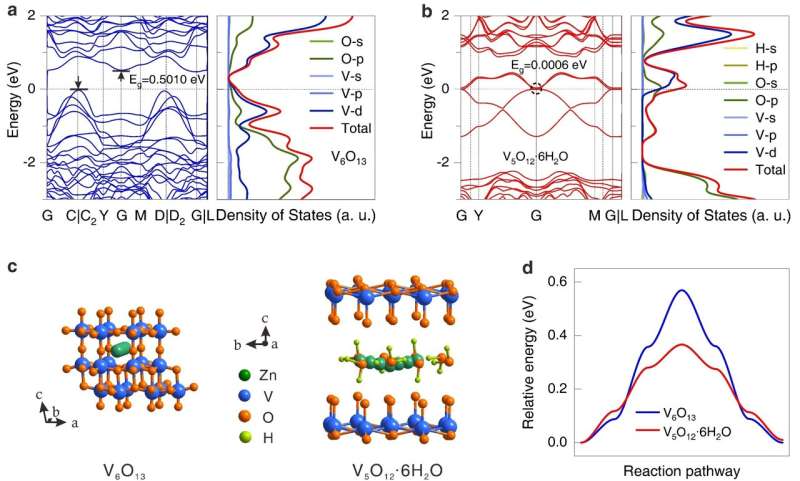 Boosting Aqueous Zinc-Ion Battery Performance with Novel Cathode Strategy