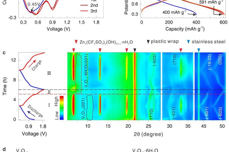 Boosting Aqueous Zinc-Ion Battery Performance with Novel Cathode Strategy