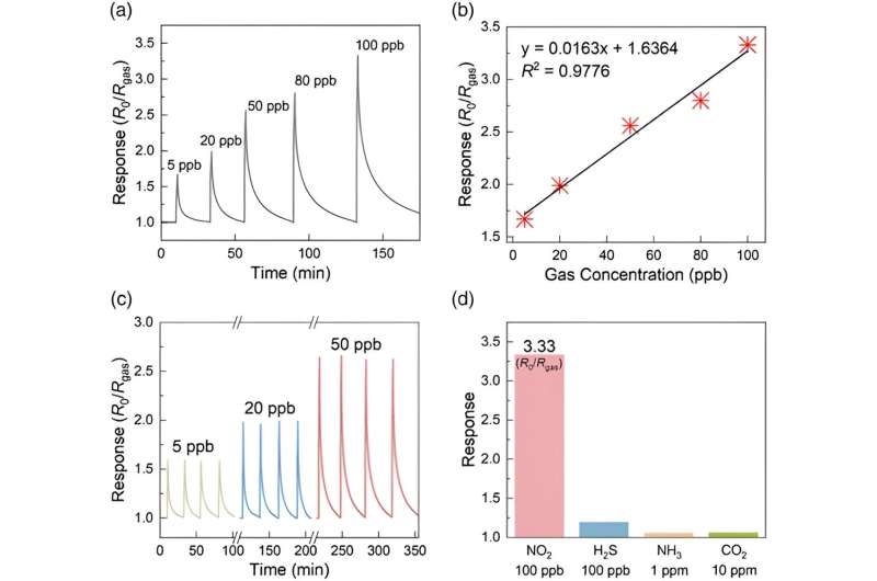 Ultra-Sensitive Nitrogen Dioxide Sensor Developed by KRISS