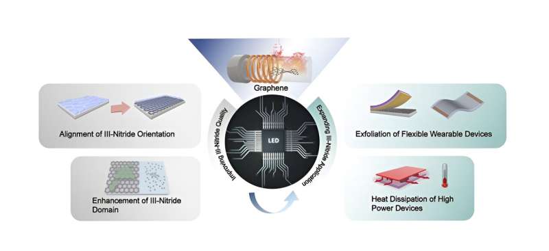 Graphene in Nitride Semiconductors: A Review of Potential and Applications
