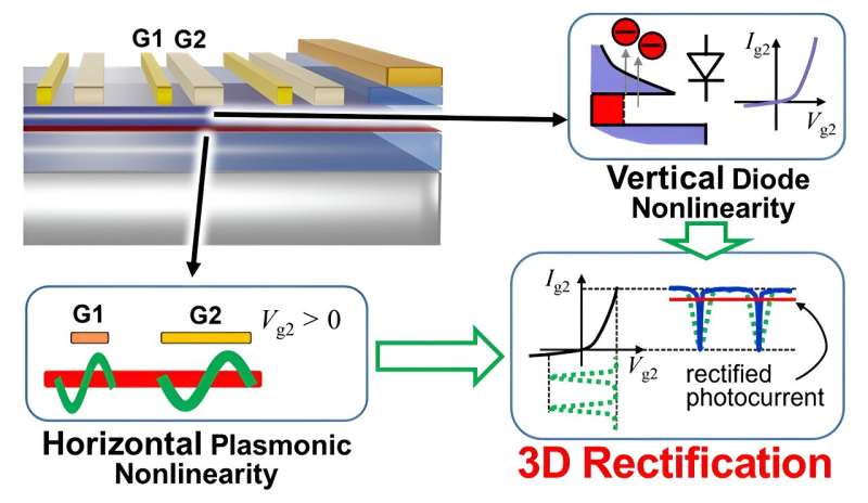 Room-Temperature Terahertz Detector Using 2D Plasmon Transistors