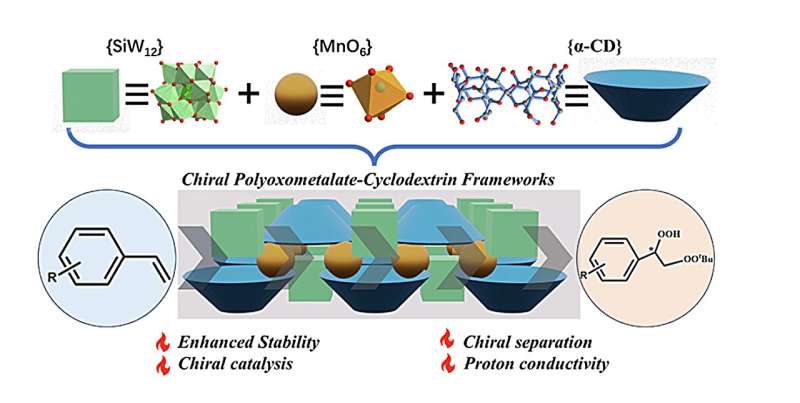 Chiral Polyoxometalate Frameworks: Enhanced Stability & Catalytic Activity | Tsinghua University