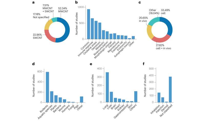 Carbon Nanotubes: Addressing Misconceptions & Toxicological Research Gaps