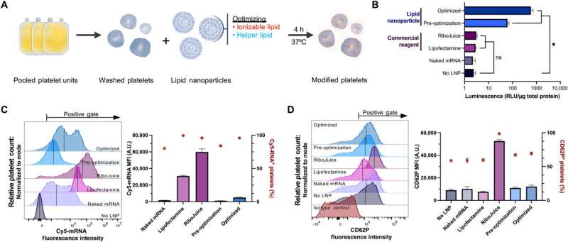 mRNA Lipid Nanoparticles for Transfecting Platelets: A Novel Cell Therapy Approach