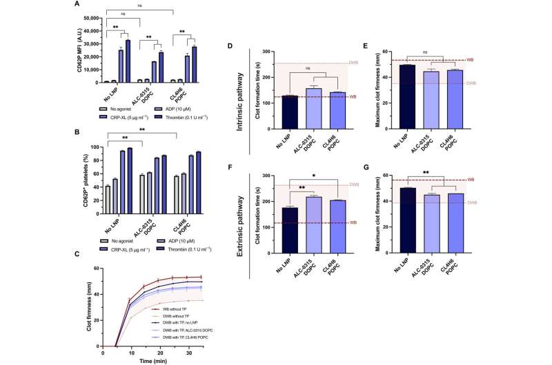 mRNA Lipid Nanoparticles for Transfecting Platelets: A Novel Cell Therapy Approach