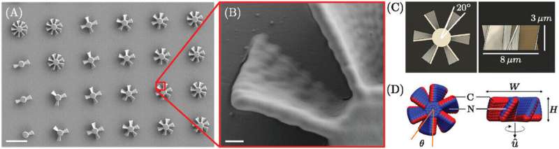 3D-Printed Propellers Direct Nanoparticles with Precise Shape Control