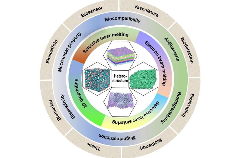 Additive Manufacturing of Heterostructures for Biomedical Applications: A Review