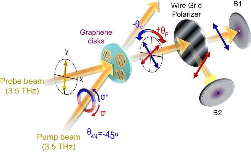 Optically Controlled Magnetic Fields: Enabling Trillion-th Speed Manipulation