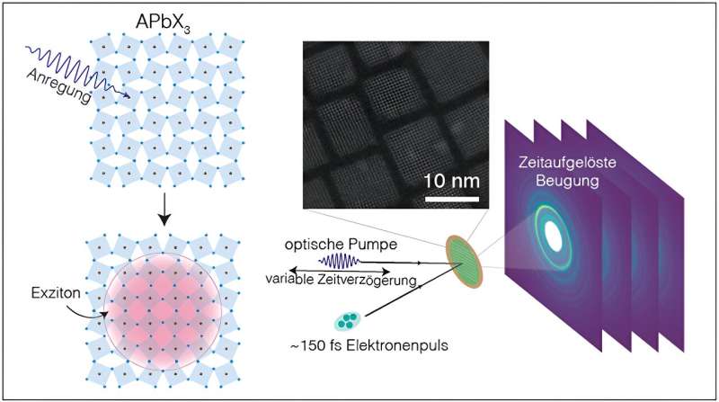 Perovskite Nanocrystals: Excited Electrons Correct Lattice Distortion