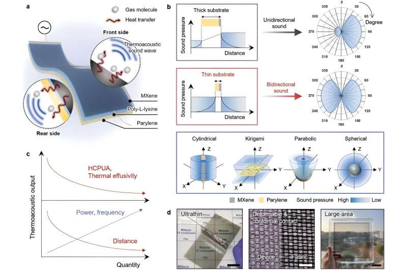 Flexible MXene Thermoacoustic Loudspeakers with Tunable Sound Directivity