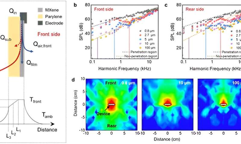 Flexible MXene Thermoacoustic Loudspeakers with Tunable Sound Directivity