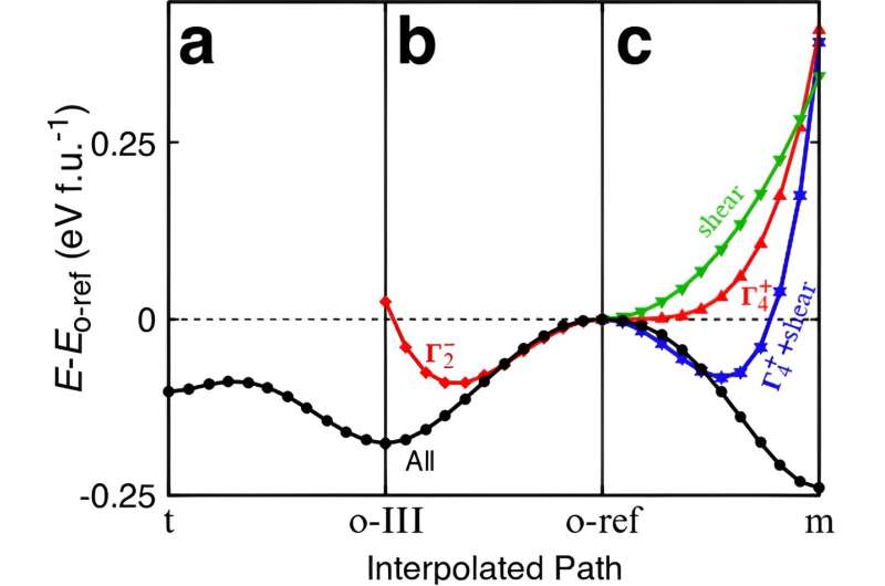 Ferroelectricity in Hafnia-Related Materials: A Theoretical Investigation
