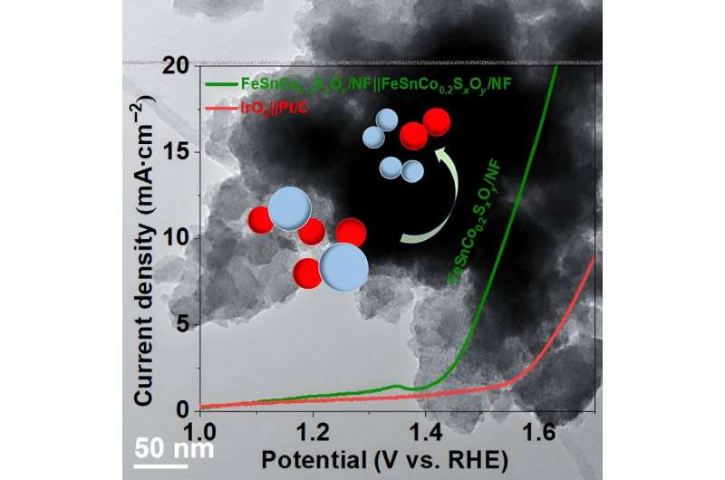 Cost-Effective Electrocatalysts for Sustainable Water Splitting