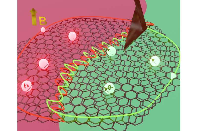 Magic Graphene: Exploring Unique Electrical & Magnetic Properties