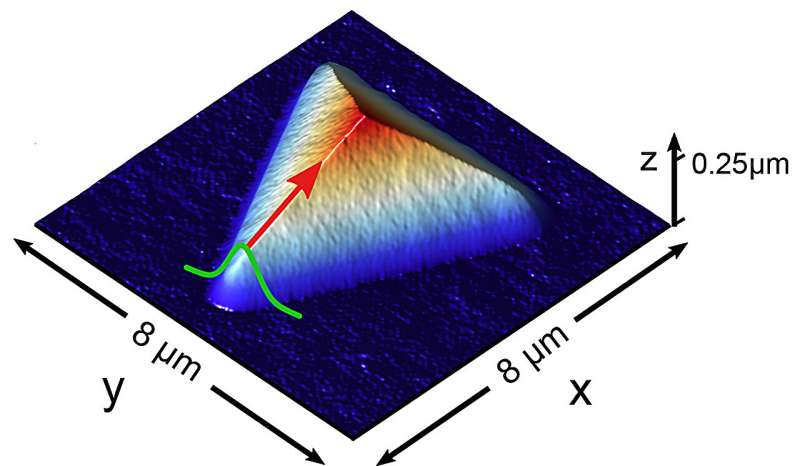 Quantum Computing Breakthrough: Quasiparticles Glide on Silicon Pyramids
