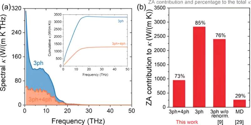 Graphene s Thermal Conductivity: Exploring Heat Conduction with Four-Phonon Scattering