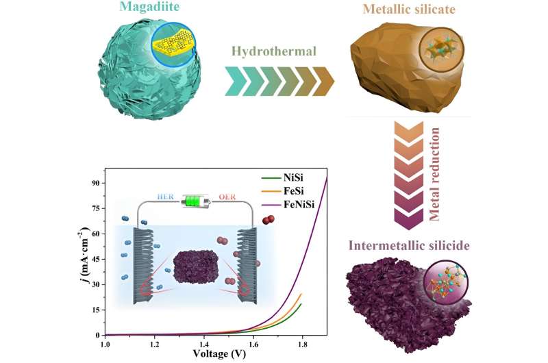 Novel Electrocatalyst for Efficient Hydrogen & Oxygen Production from Water