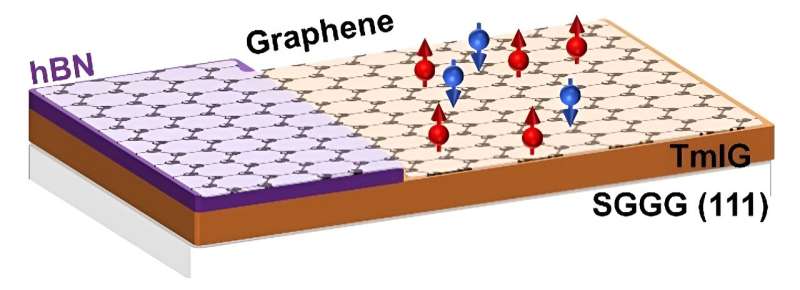 Magnetic Graphene: Enabling Low-Power Electronics | Research Highlights