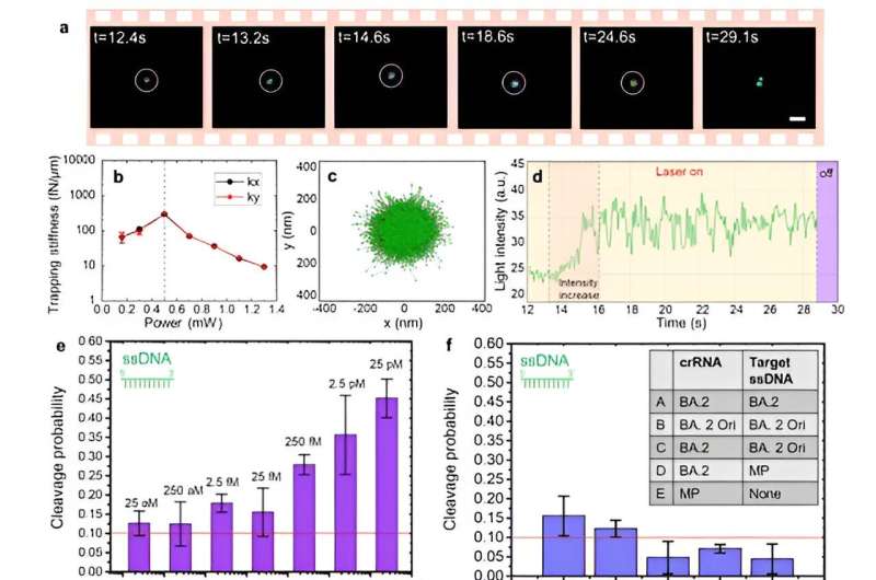 CRONT: Biometric Optical Tweezers for Precise DNA Manipulation