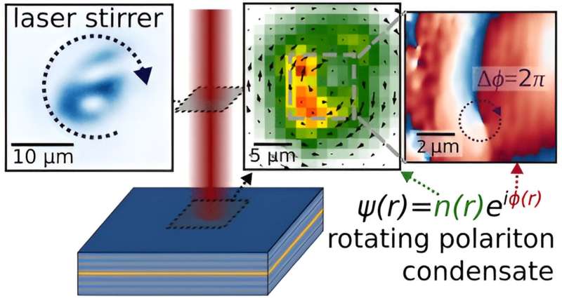 Physicists Create and Track Vortices in Light-Based Superfluid
