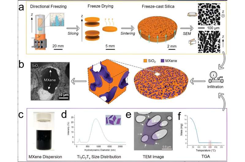 MXenes: Revolutionizing Energy Storage and Materials Science - From 2D to 3D