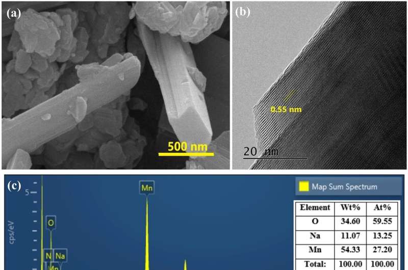 Nanomaterial Breakthrough: Eco-Friendly Fine Dust Precursor Removal by Korean Researchers