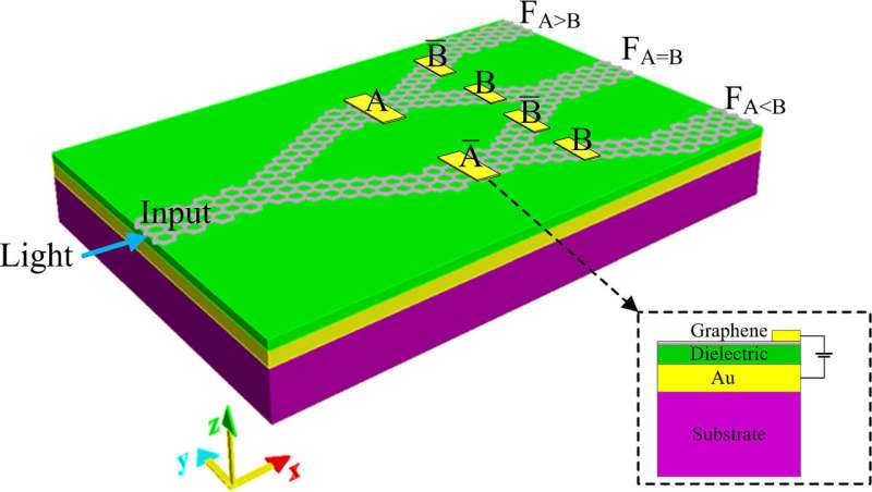 Graphene Nanoribbons for Next-Gen Logic Gates in AI Computing