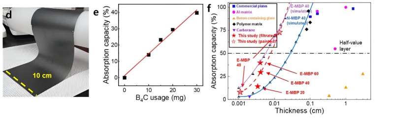 Novel Neutron Shielding Film Using MXene and Boron Carbide Composites