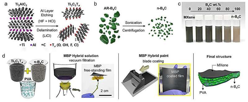 Novel Neutron Shielding Film Using MXene and Boron Carbide Composites