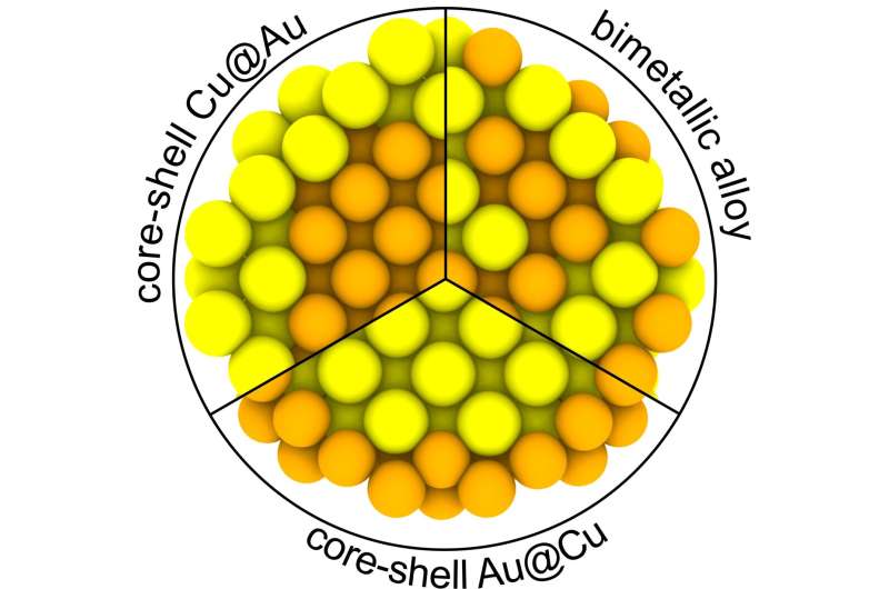 Advanced Nanoparticles for Tailoring Catalytic Properties