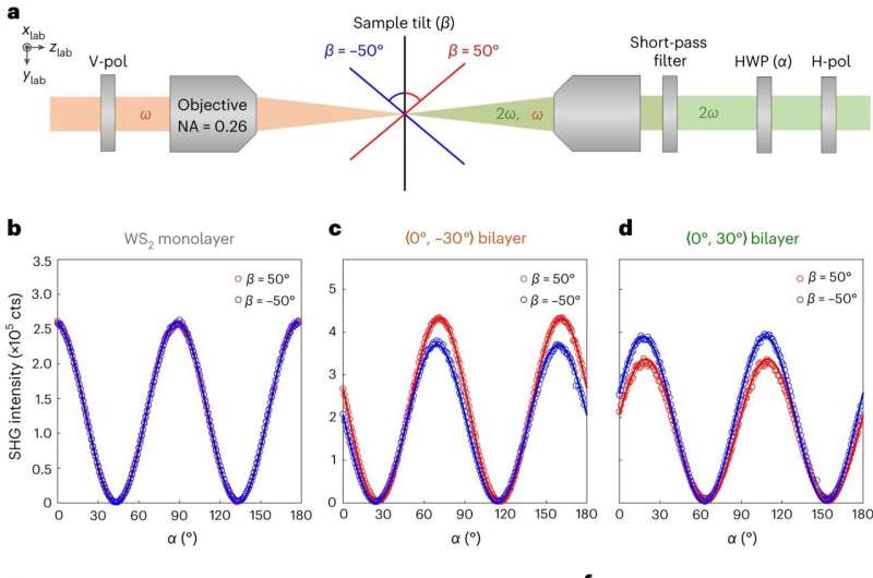 Twisted Bilayer WS2: Novel Materials Through Atomic-Scale Engineering