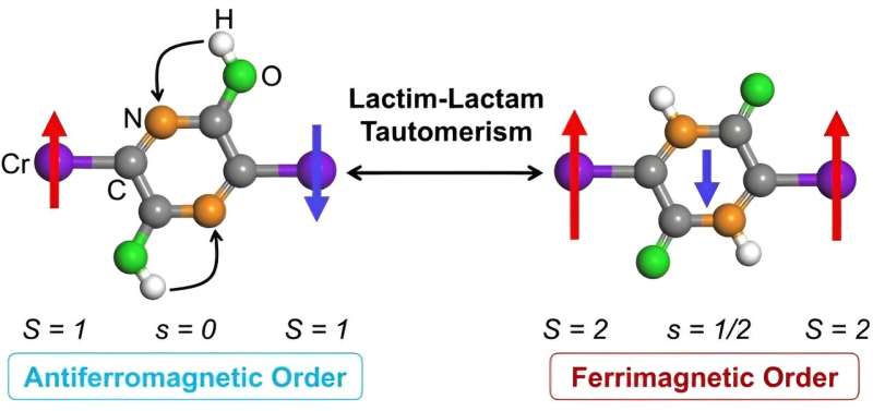 Chemically Controlled Magnetic Phase Transition in 2D Metal-Organic Frameworks