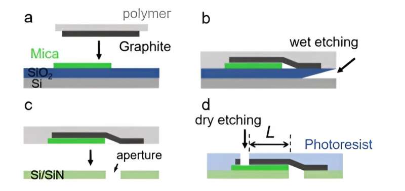 Enhanced Ion Transport via 2D Channels: A Nanofluidic Study