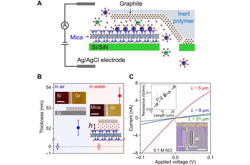 Enhanced Ion Transport via 2D Channels: A Nanofluidic Study