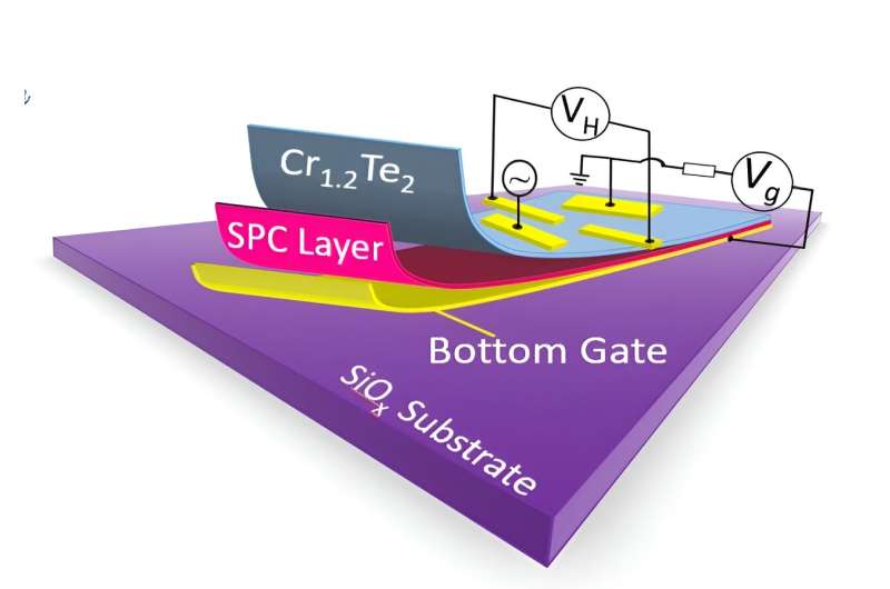 Room-Temperature Magnetic Phase Transition in Van der Waals Ferromagnets