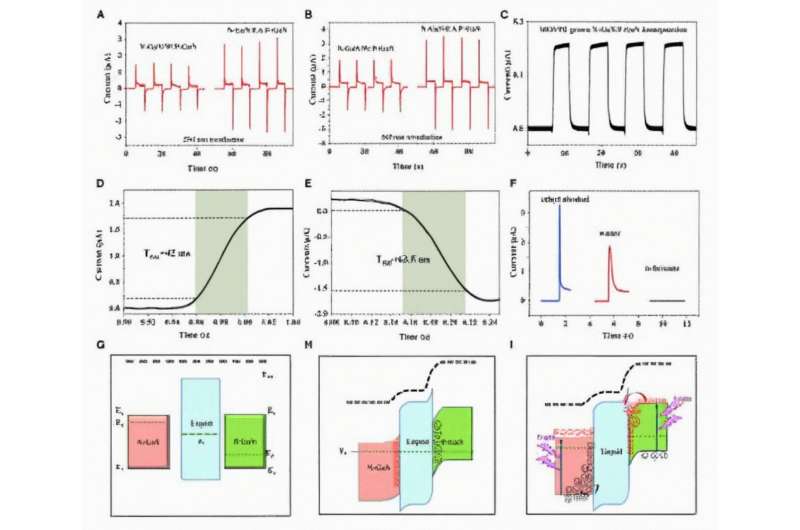 Graphene Photodetectors for Oximetry: Novel Design & Applications