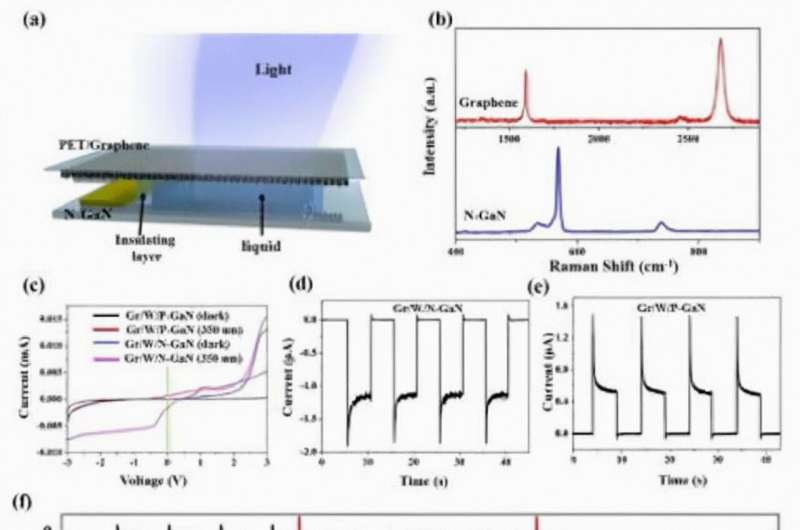 Graphene Photodetectors for Oximetry: Novel Design & Applications