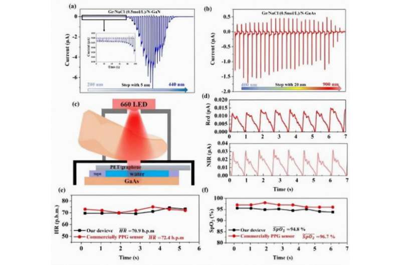 Graphene Photodetectors for Oximetry: Novel Design & Applications
